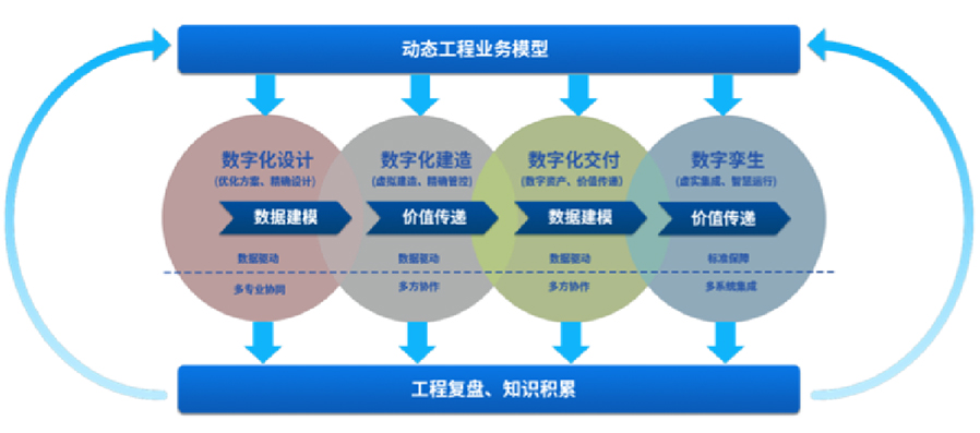 提供智能工廠數(shù)字化設(shè)計(jì)、建造、交付、運(yùn)營等服務(wù)，為智能工廠的建設(shè)和運(yùn)營提供相關(guān)工具、技術(shù)支撐，全面推動(dòng)工廠數(shù)字化轉(zhuǎn)型等服務(wù)。